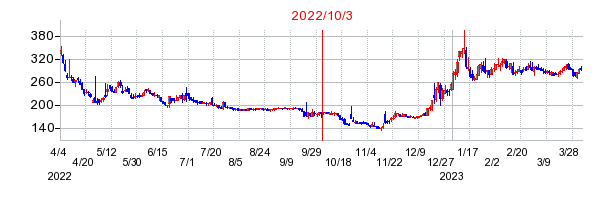 2022年10月3日 09:43前後のの株価チャート